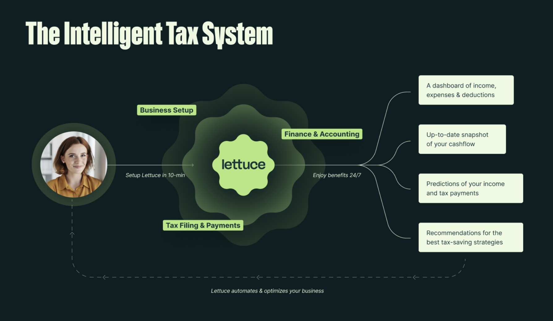 The Intelligent Tax System: a solopreneur sets Lettuce up in ten minutes, Lettuce handles business setup, finance and accounting, and tax filing and payments, and returns a dashboard of income, expenses and deductions, a cashflow snapshot, predictions of income and tax payments, and recommendations for tax-saving strategies