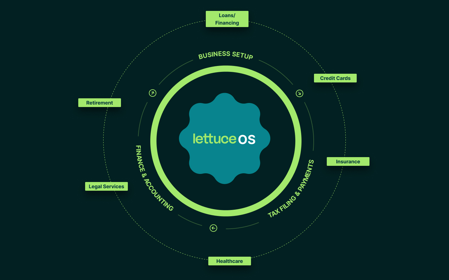 Lettuce OS at the centre of business setup, finance and accounting, and tax filing and payments, ringed by the services that connect to it: loans and financing, credit cards, insurance, healthcare, legal services and retirement
