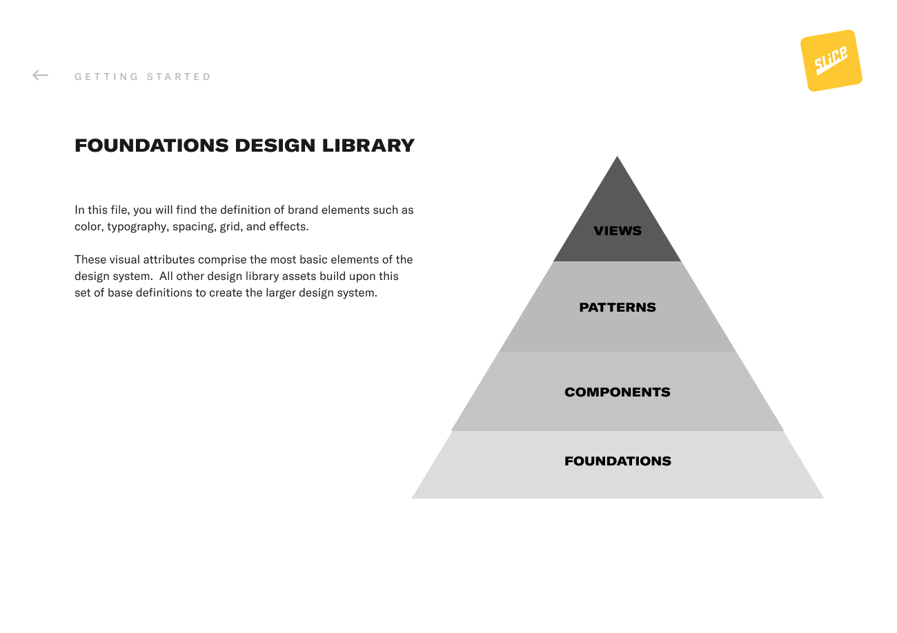 Slice Foundations design library, showing the views, patterns, components, and foundations pyramid